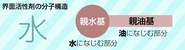 界面活性剤の分子構造